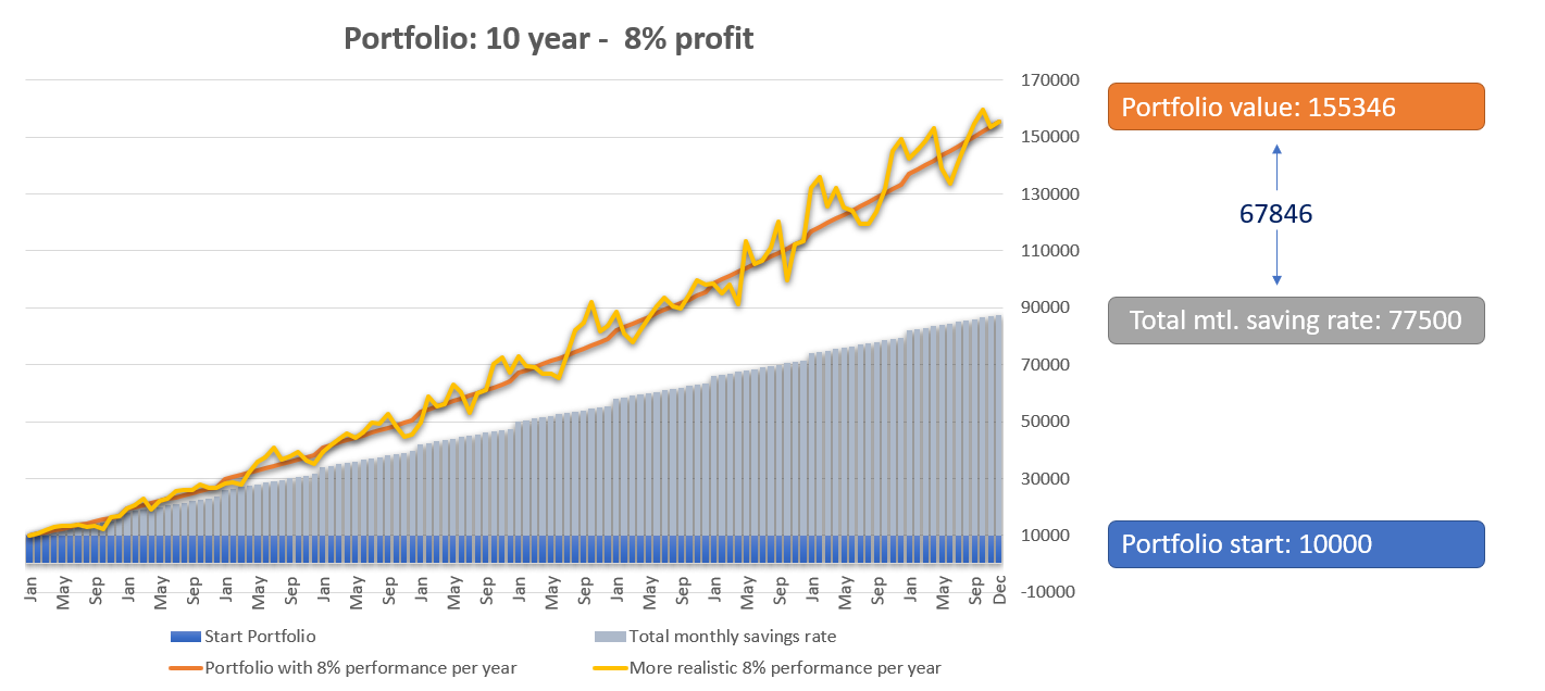 investing is a good way to build wealth 10 years