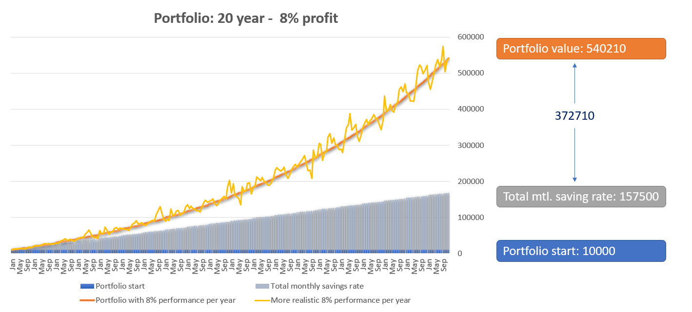 investing is a good way to build wealth 20 years