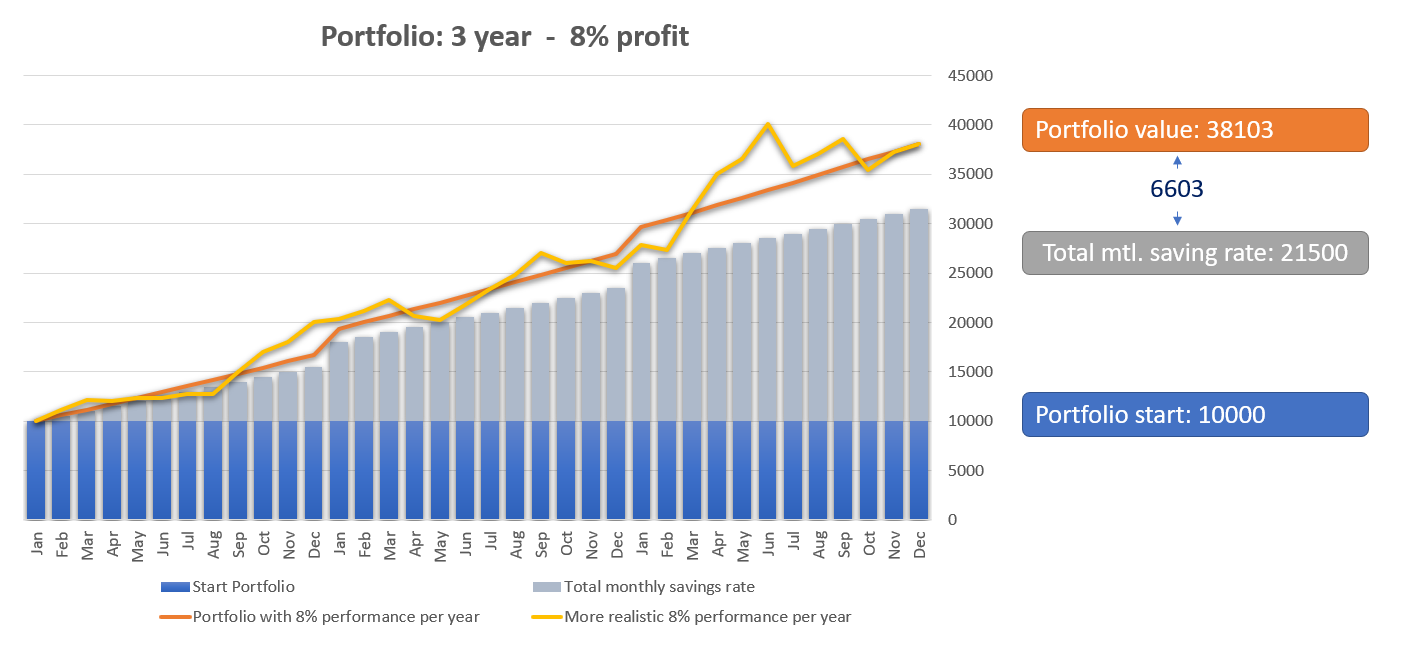 investing is a good way to build wealth 3 years