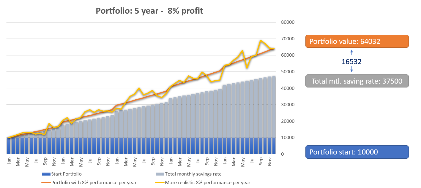 investing is a good way to build wealth 5 years