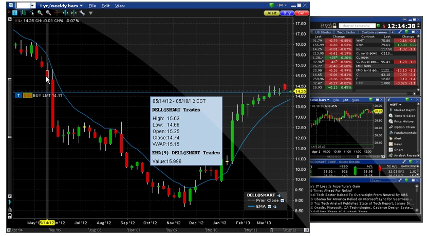 Interactive brokers charts and charttrader