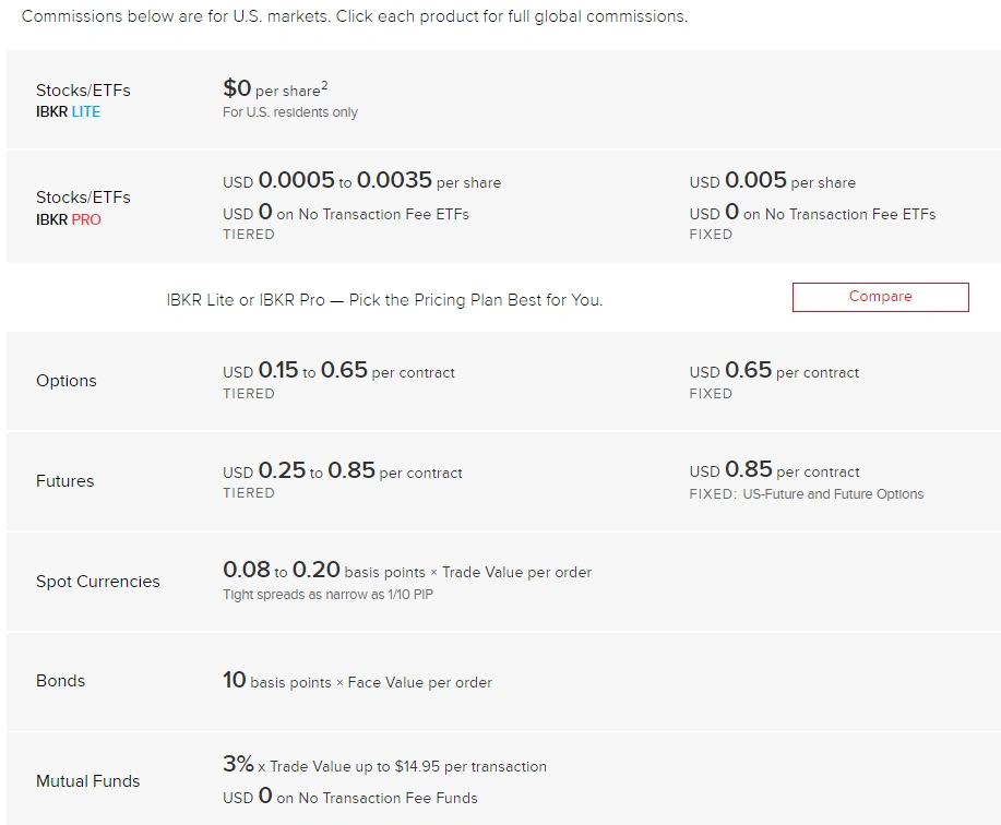 Interactive brokers fees and commisions at august 2022