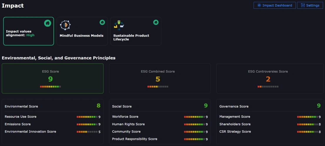 Interactive brokers ESG score rating