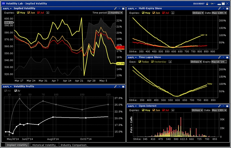 Interactive brokers option volatility lab