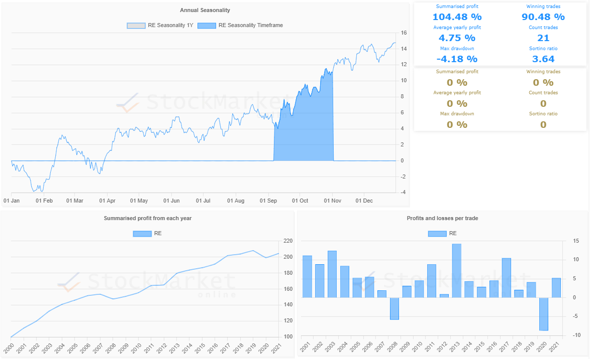 Seasonality chart analysis of Everest Re Group (RE)