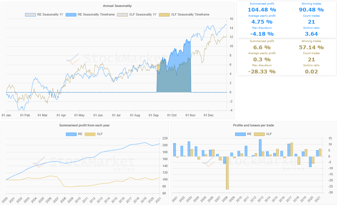 Seasonality chart analysis of Everest Re Group (RE)