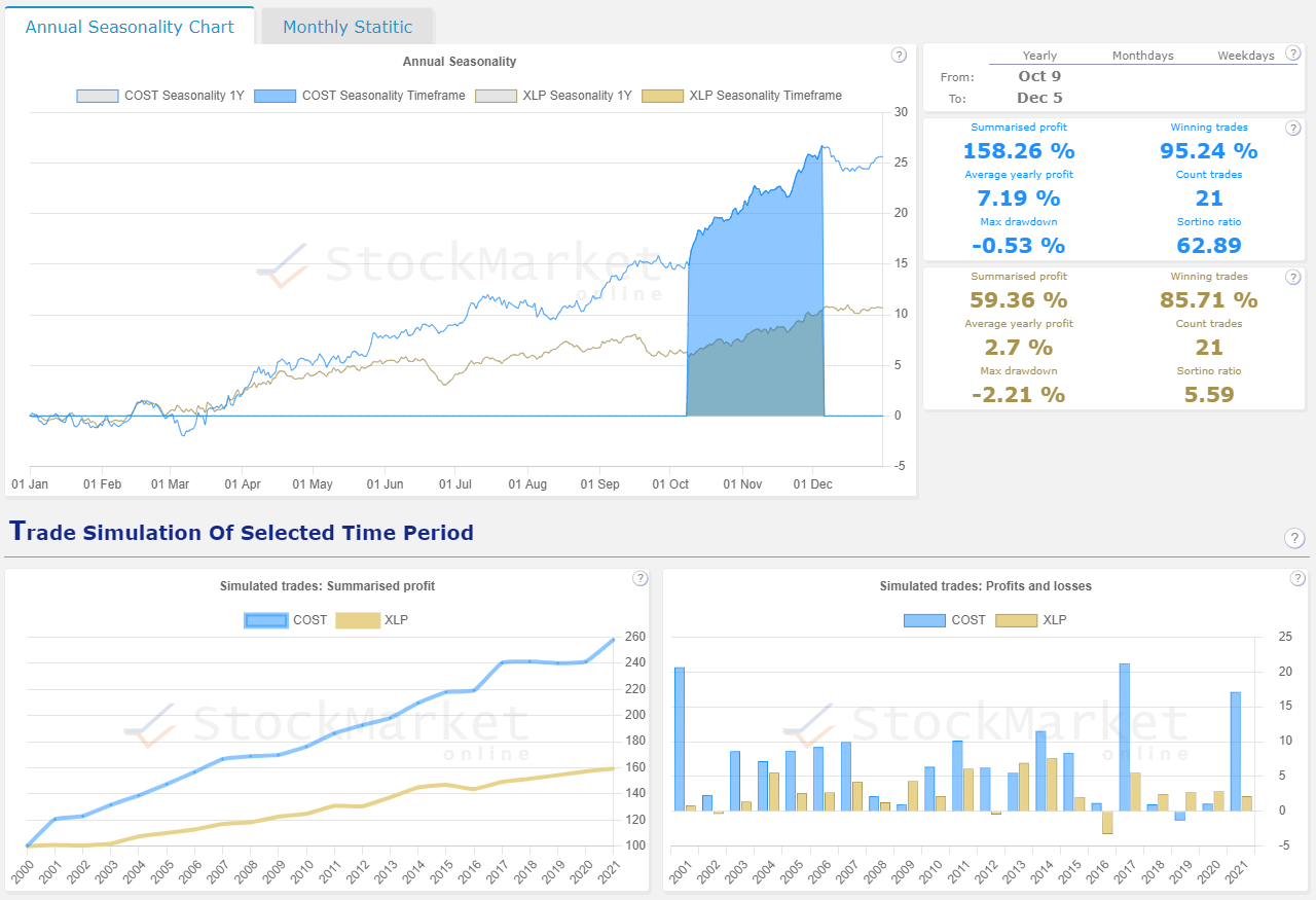 Seasonality chart analysis of COSTCO WHOLESALE CORPORATION (COST)