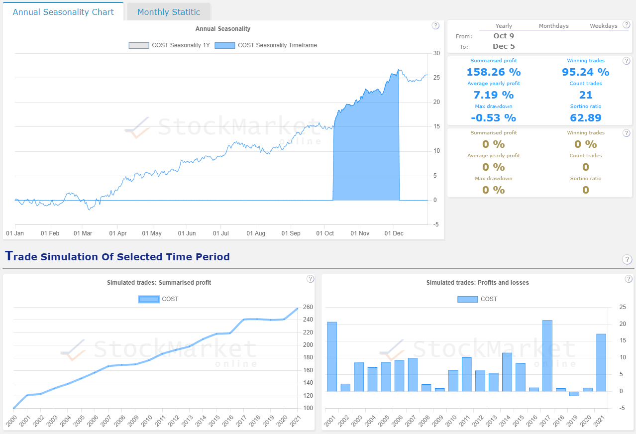 Seasonality chart analysis of COSTCO WHOLESALE CORPORATION (COST)