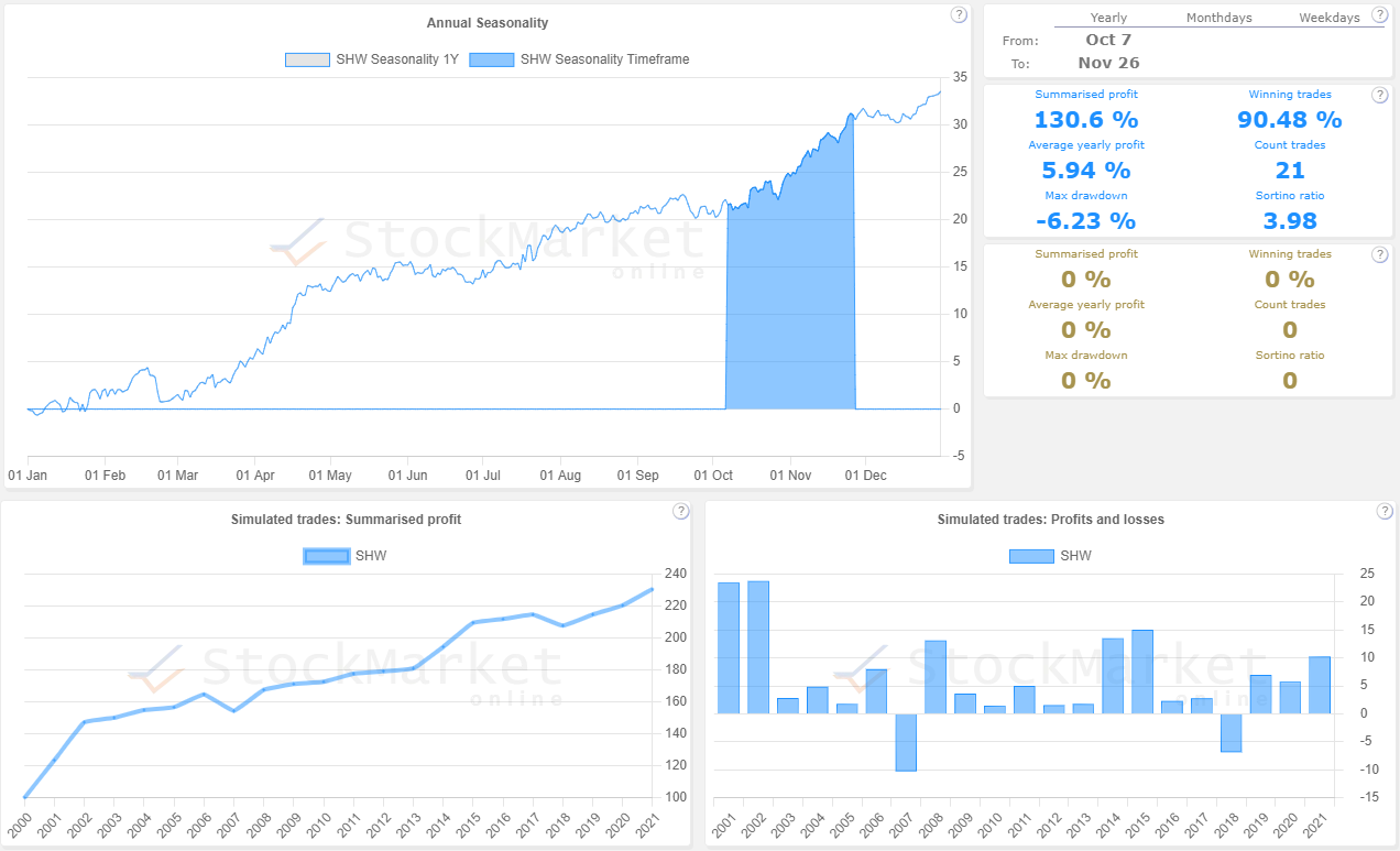 Seasonality chart analysis of Sherwin-Williams Company (SHW)