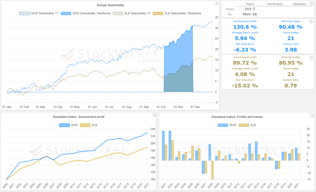 Seasonality chart analysis of Sherwin-Williams Company (SHW)