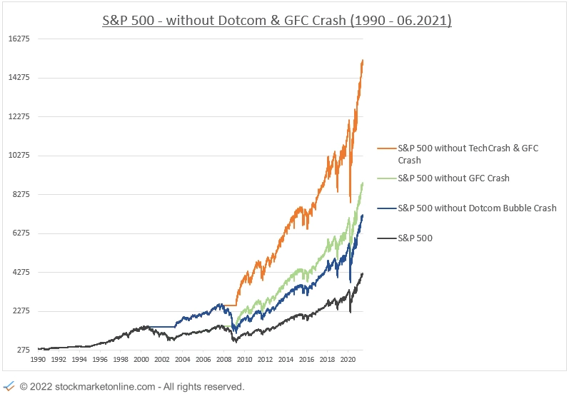 sp500 s&p500 without major drawdowns