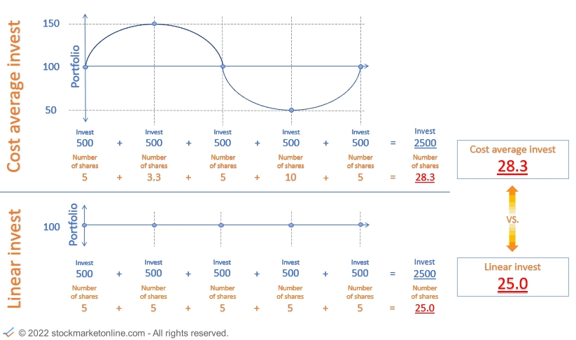 dollar cost average effect