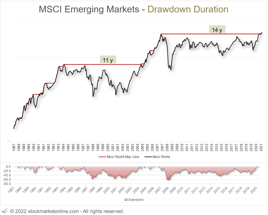 MSCI Emerging Markets Index