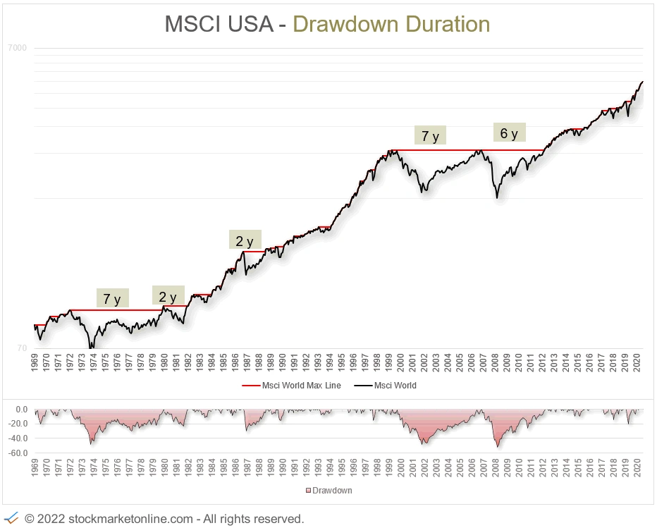 MSCI USA Index