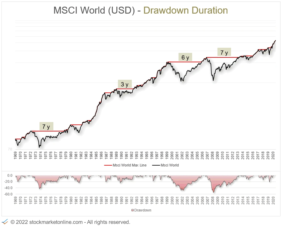 MSCI World Index