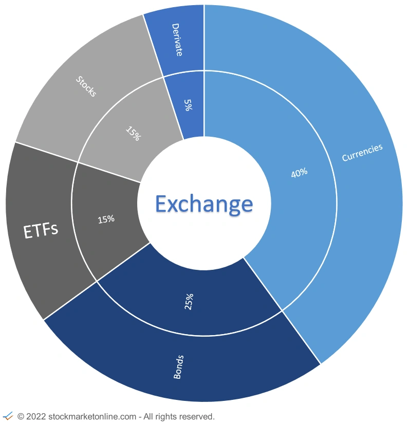 Stock Market investment instruments