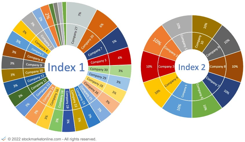 What is a Indices